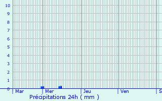 Graphique des précipitations prvues pour Les Essarts-le-Vicomte