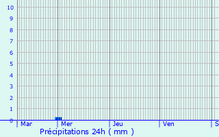 Graphique des précipitations prvues pour La Chapelle-Lasson