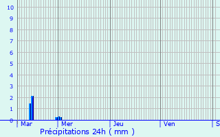 Graphique des précipitations prvues pour Pommereuil