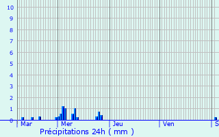 Graphique des précipitations prvues pour Hovelange