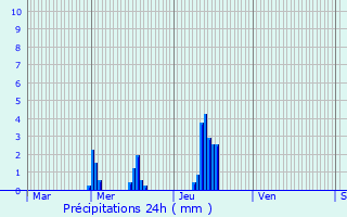 Graphique des précipitations prvues pour Jumeauville