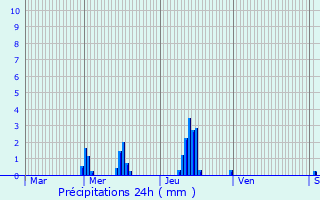 Graphique des précipitations prvues pour Champigny-la-Futelaye
