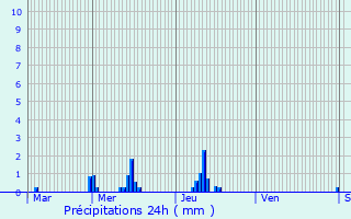 Graphique des précipitations prvues pour Neaufles-Auvergny