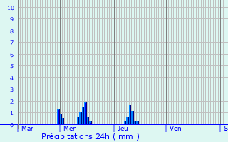 Graphique des précipitations prvues pour Gaudreville-la-Rivire
