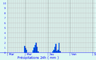 Graphique des précipitations prvues pour Cierrey