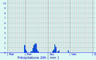 Graphique des précipitations prvues pour Sassey