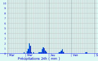 Graphique des précipitations prvues pour Combres-sous-les-Ctes