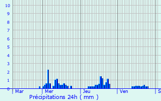 Graphique des précipitations prvues pour Bras-sur-Meuse