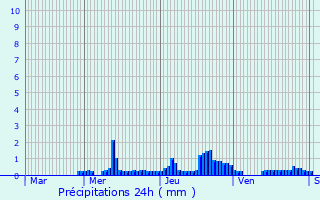 Graphique des précipitations prvues pour Cleurie