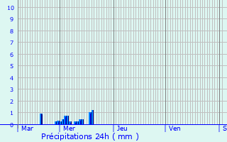 Graphique des précipitations prvues pour Fains-Vel