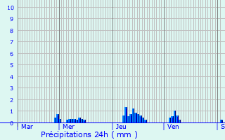 Graphique des précipitations prvues pour Falaise