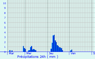 Graphique des précipitations prvues pour Saint-Pierre-sur-Dives