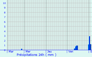 Graphique des précipitations prvues pour Linthal