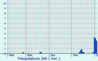 Graphique des précipitations prvues pour Husseren-Wesserling