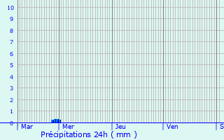 Graphique des précipitations prvues pour Wargnies-le-Grand