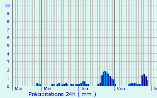 Graphique des précipitations prvues pour Gugncourt