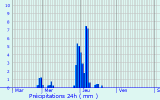 Graphique des précipitations prvues pour Maison Wangert