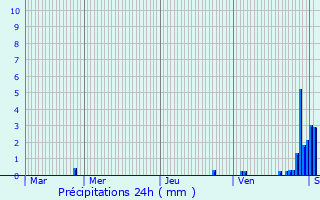 Graphique des précipitations prvues pour Oberentzen