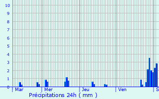 Graphique des précipitations prvues pour Niederhergheim