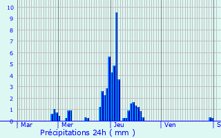 Graphique des précipitations prvues pour Burmerange