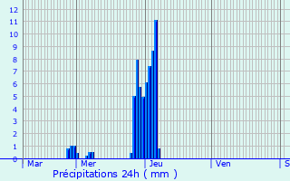Graphique des précipitations prvues pour Cessange