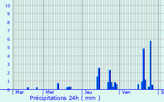 Graphique des précipitations prvues pour Saint-Romain-de-Popey