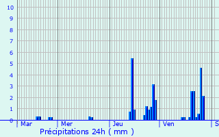 Graphique des précipitations prvues pour Oingt