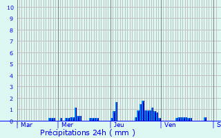 Graphique des précipitations prvues pour Gruey-ls-Surance