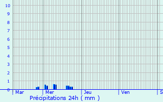 Graphique des précipitations prvues pour Reichshoffen