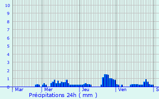 Graphique des précipitations prvues pour Moyenmoutier