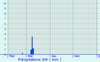 Graphique des précipitations prvues pour Nancy