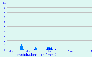 Graphique des précipitations prvues pour La Madelaine-sous-Montreuil