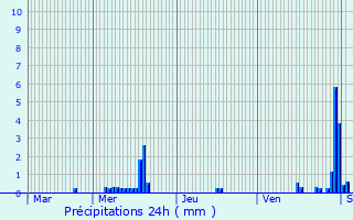 Graphique des précipitations prvues pour Lure