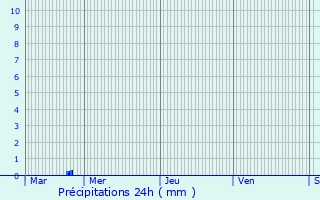 Graphique des précipitations prvues pour Arques