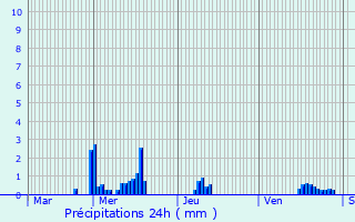 Graphique des précipitations prvues pour Muirancourt