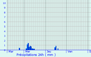 Graphique des précipitations prvues pour Boissy-aux-Cailles