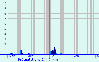 Graphique des précipitations prvues pour Avesnes-le-Comte