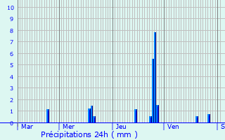 Graphique des précipitations prvues pour Vnissieux