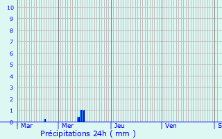 Graphique des précipitations prvues pour Hemstal