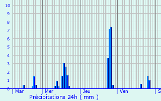 Graphique des précipitations prvues pour Taluyers
