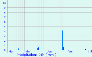 Graphique des précipitations prvues pour Saint-Georges-d