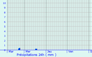 Graphique des précipitations prvues pour Burmerange