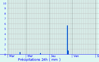 Graphique des précipitations prvues pour Oytier-Saint-Oblas