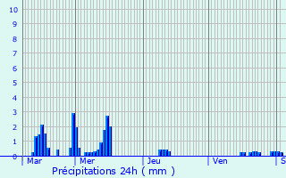 Graphique des précipitations prvues pour Litz