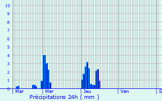 Graphique des précipitations prvues pour Laarne