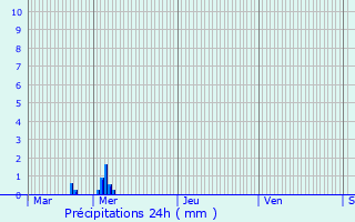 Graphique des précipitations prvues pour Joinville