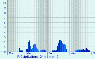 Graphique des précipitations prvues pour Le Bouchon-sur-Saulx