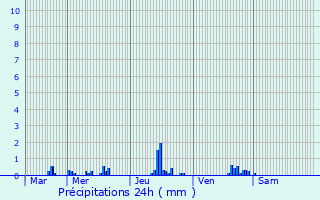 Graphique des précipitations prvues pour Surville