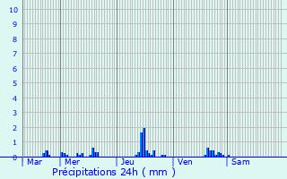 Graphique des précipitations prvues pour Le Mesnil-Jourdain