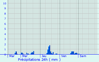 Graphique des précipitations prvues pour Montaure